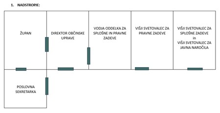 Razporeditev pisarn v 1. nadstropju